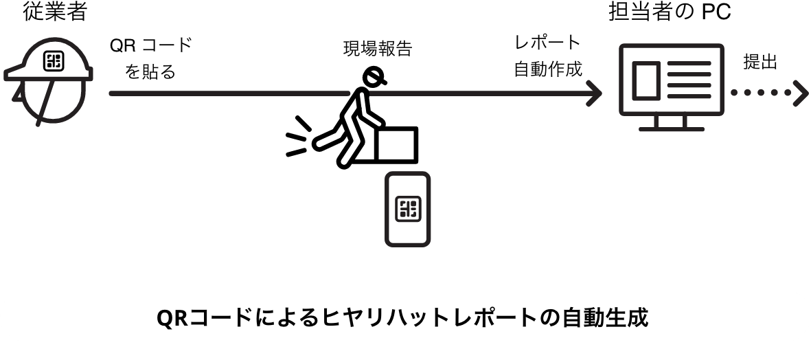 QRコードによるヒヤリハットレポートの自動生成