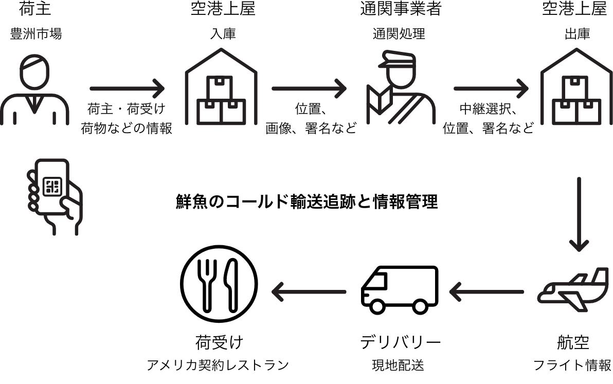 鮮魚のコールド輸送追跡と情報管理