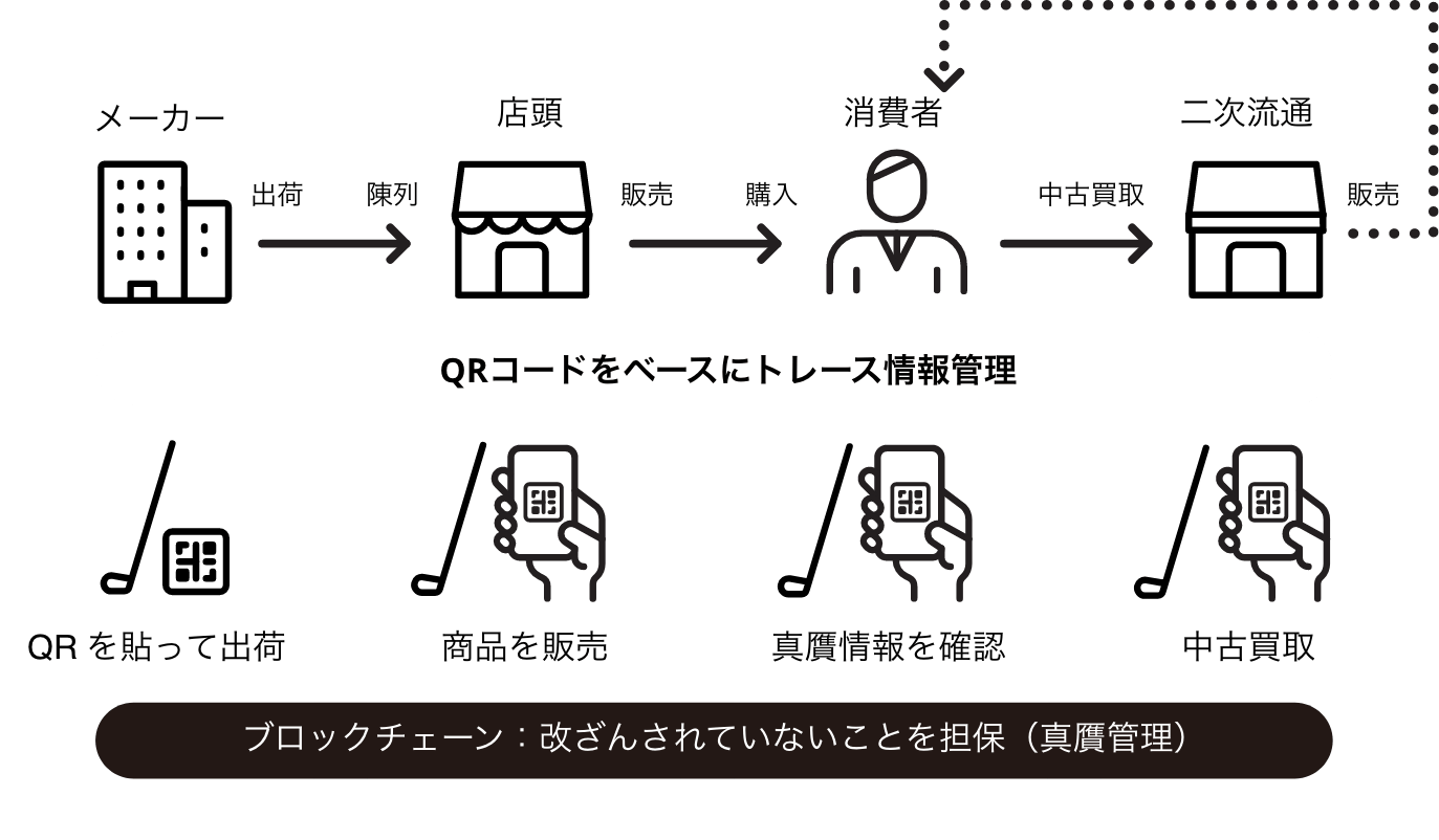 QRコードをベースにトレース情報管理